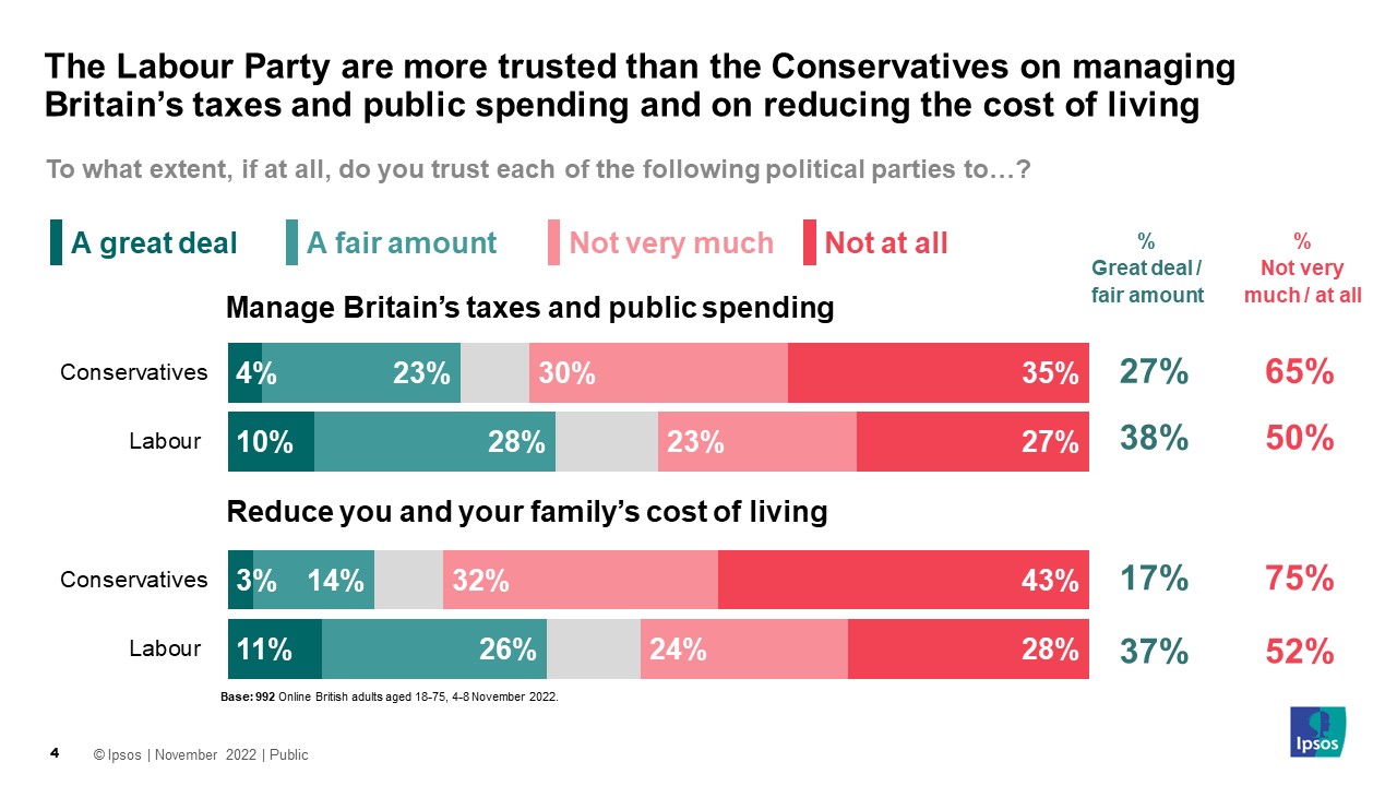 Labour more trusted on tax, spending and the cost of living as the